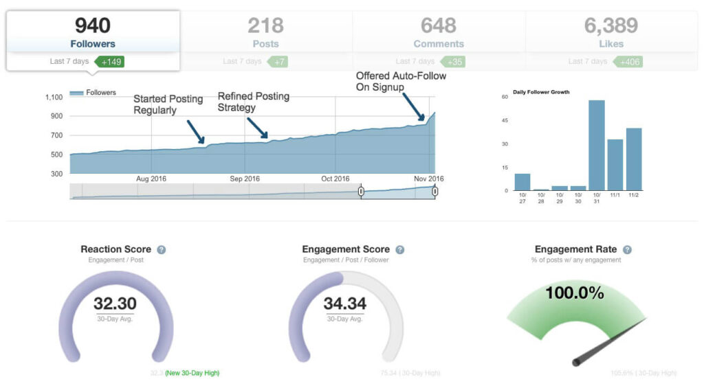 Tailwind dashboard Instagram analytics